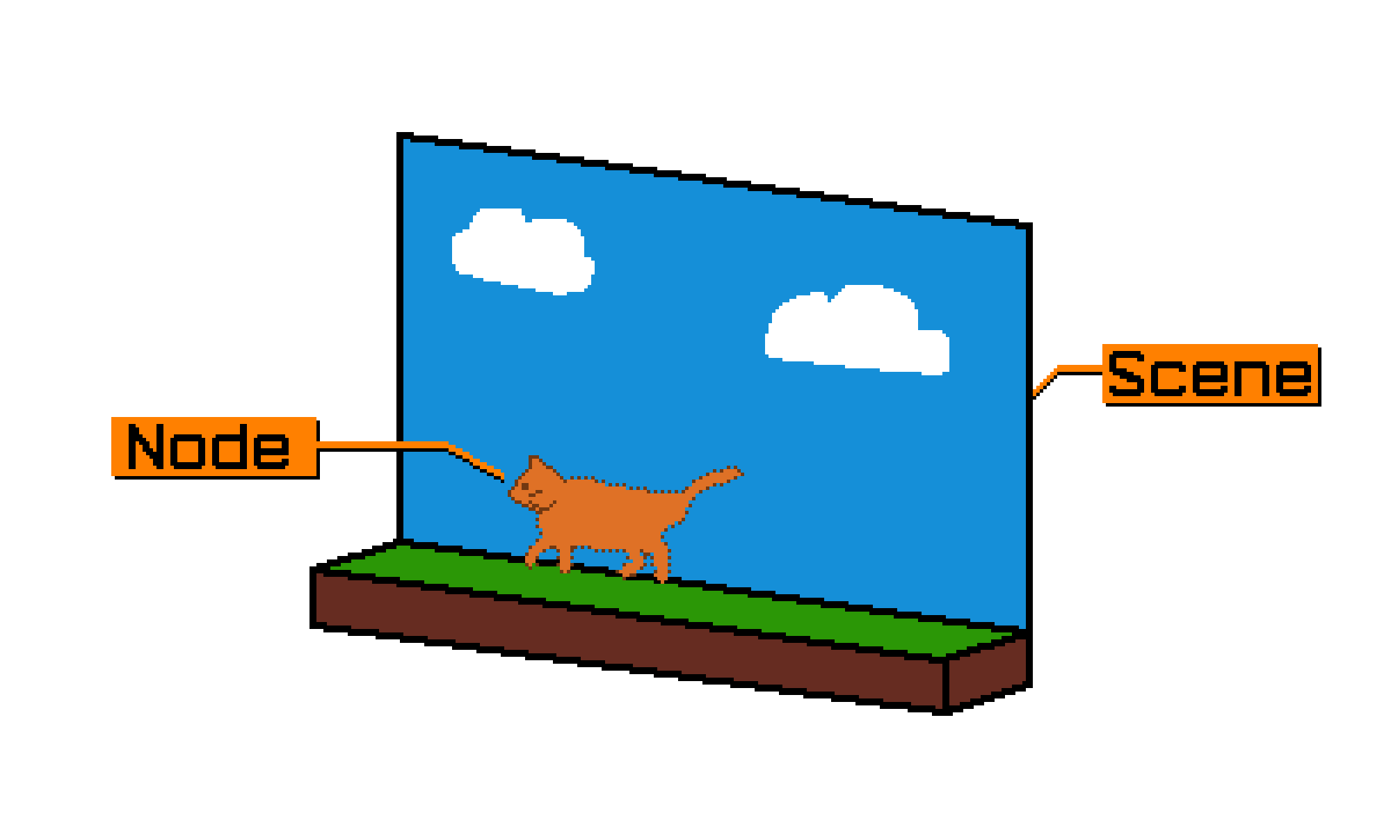 シーンとノードの関係を表すイメージ